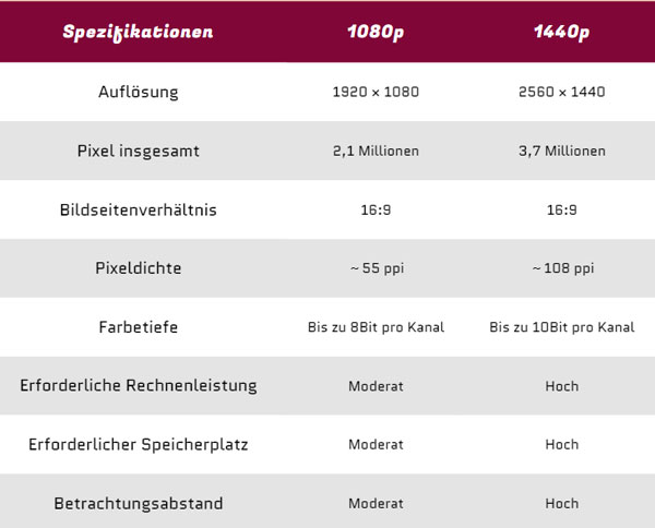 Informationen über 1080p und 1440p